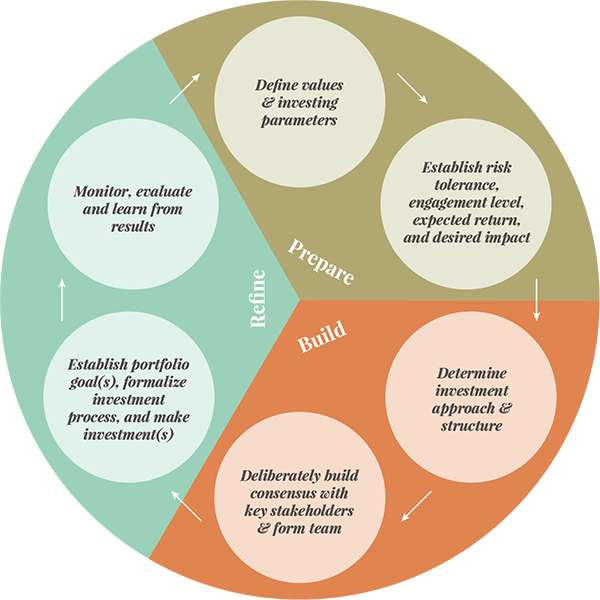 Impact investment opportunities