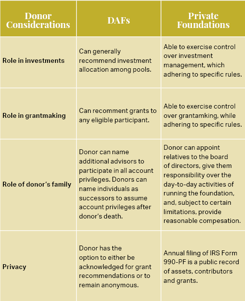 Charitable Giving Options Chart