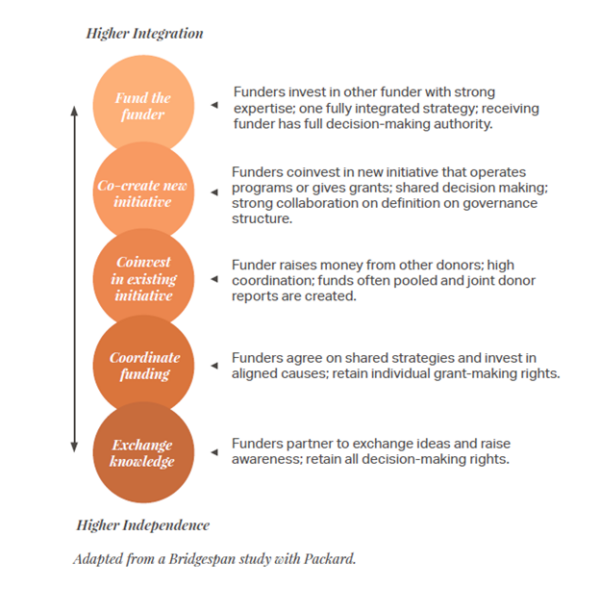 Collaborative Giving - Rockefeller Philanthropy Advisors